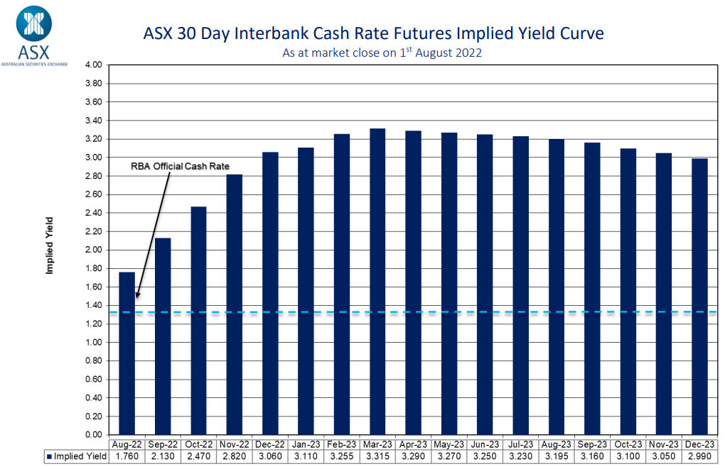 Market interest rate forecasts