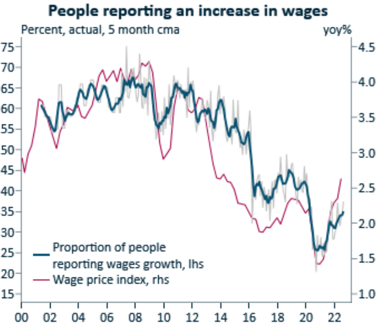 People reporting an increase in wages