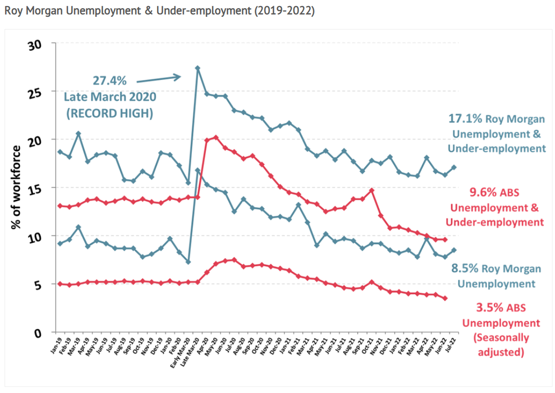 Roy Morgan unemployment