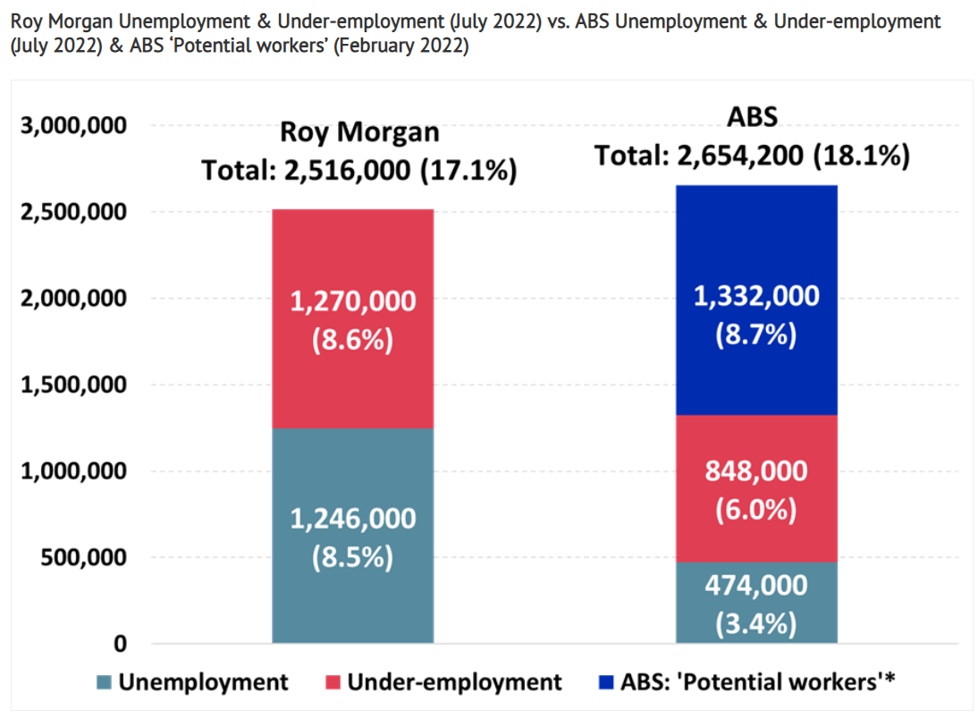 Roy Morgan versus ABS