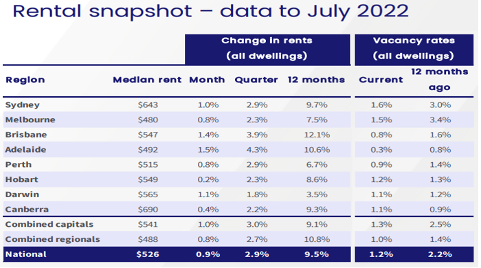 Australia's rental snapshot