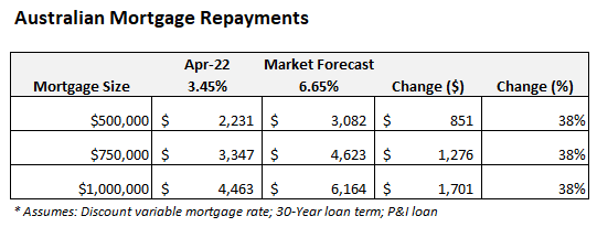 Australian mortgage repayments - projected