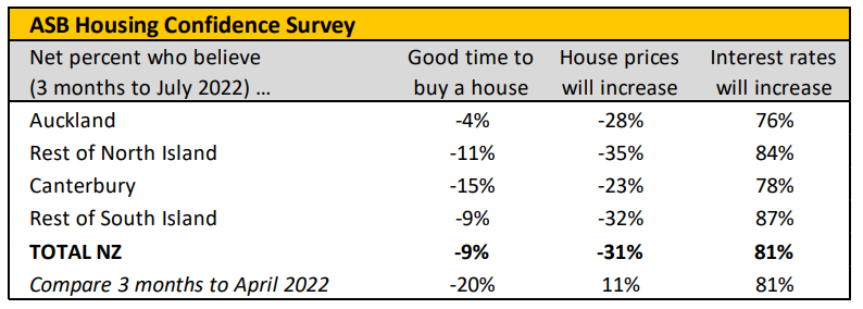 Housing confidence by region