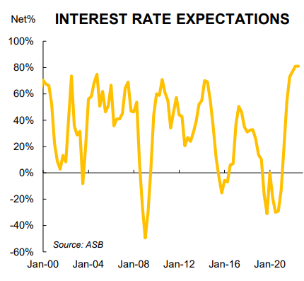 Interest rate expectations