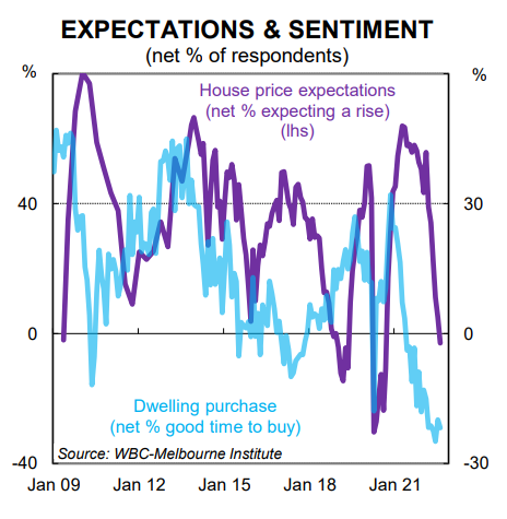 Housing Expectations