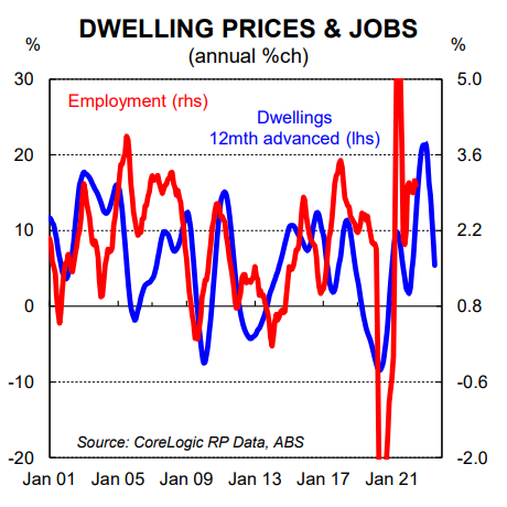 Housing prices and jobs