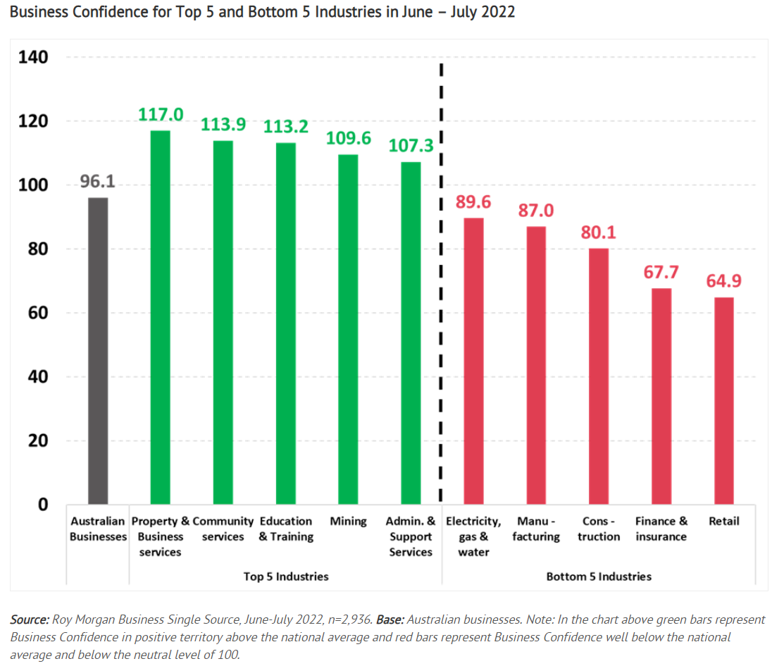 Business confidence by industry