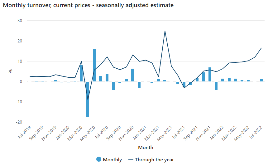 Monthly retail sales