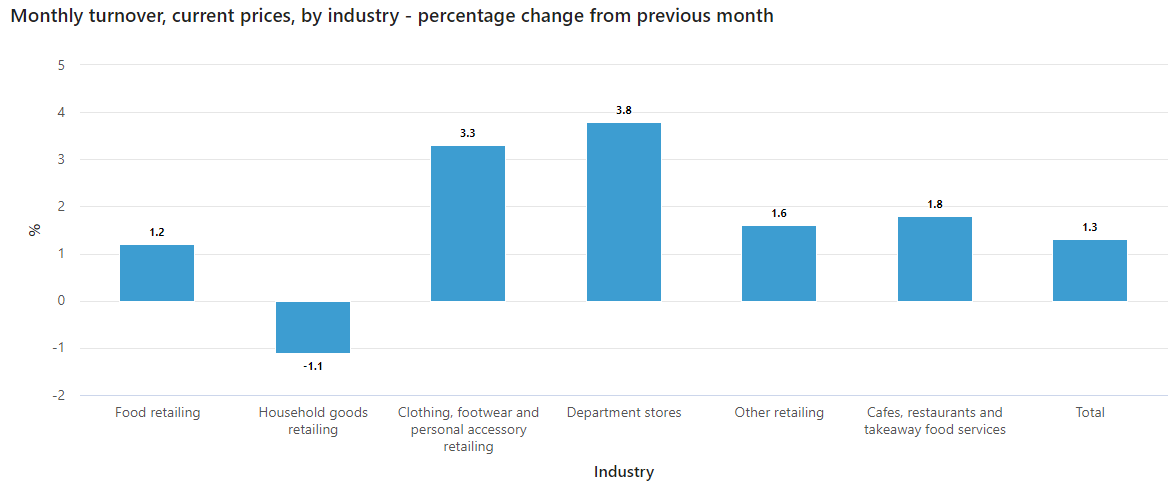 Retail sales by industry