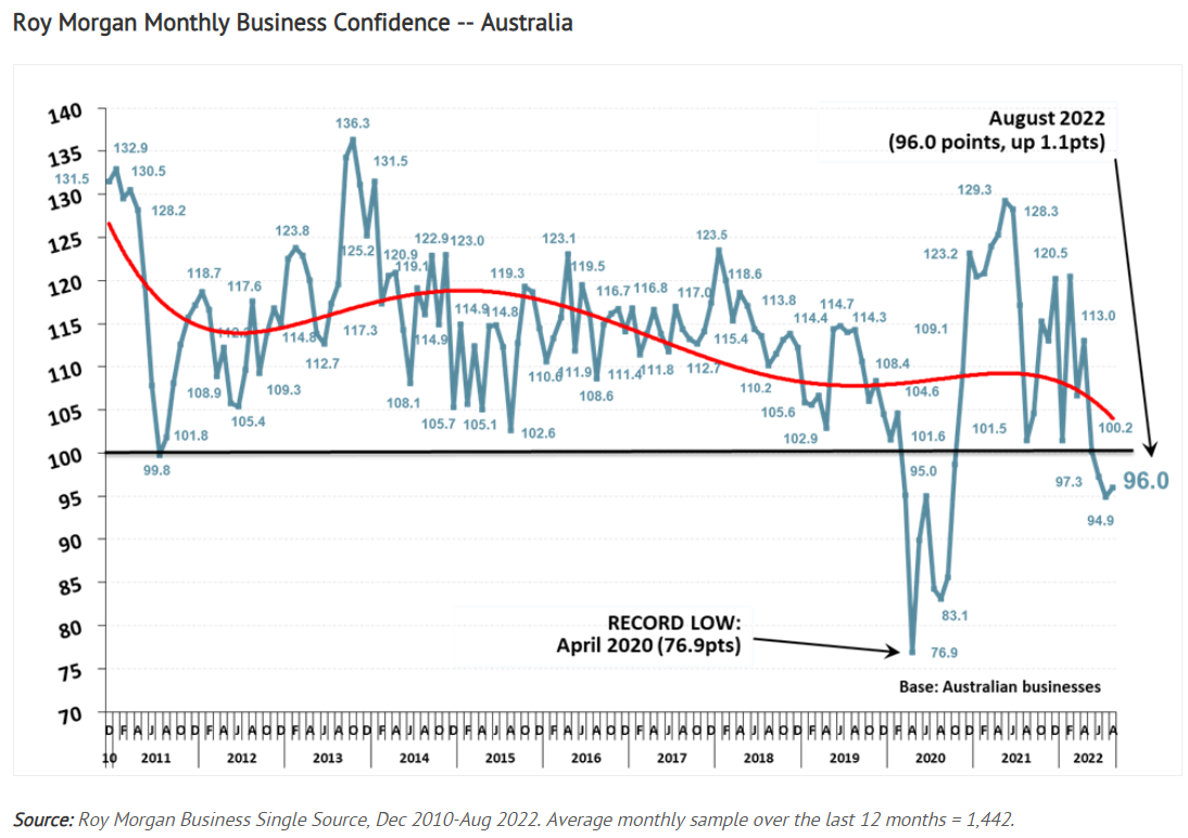 Roy Morgan business confidence