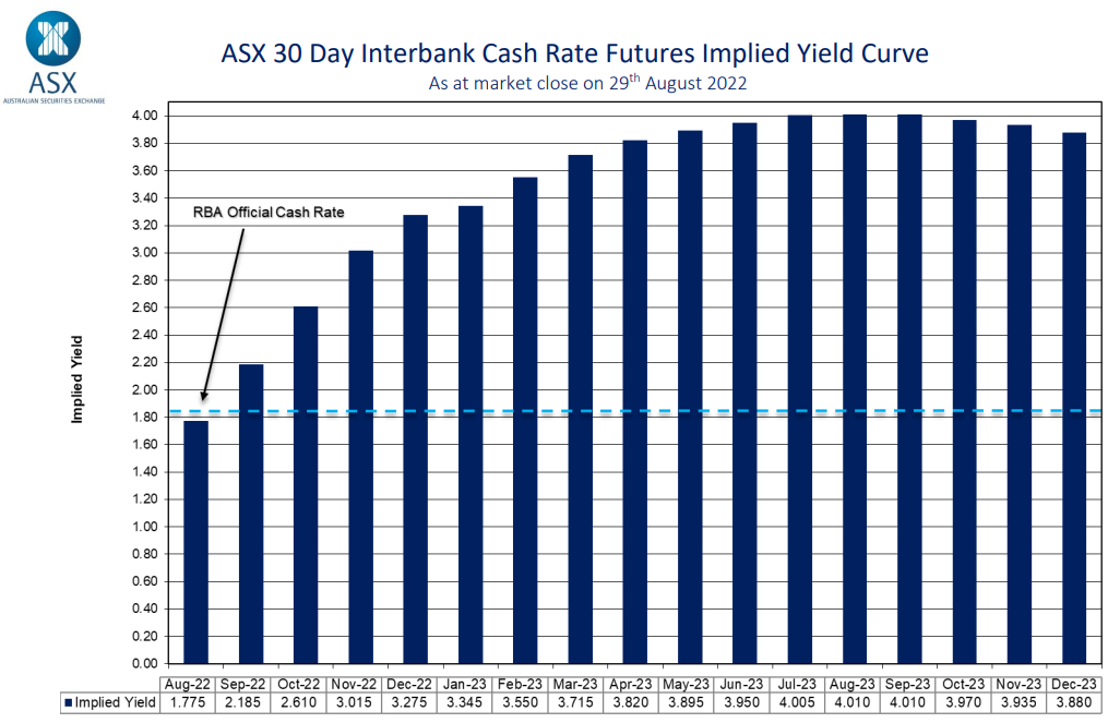 Bond market cash rate forecast