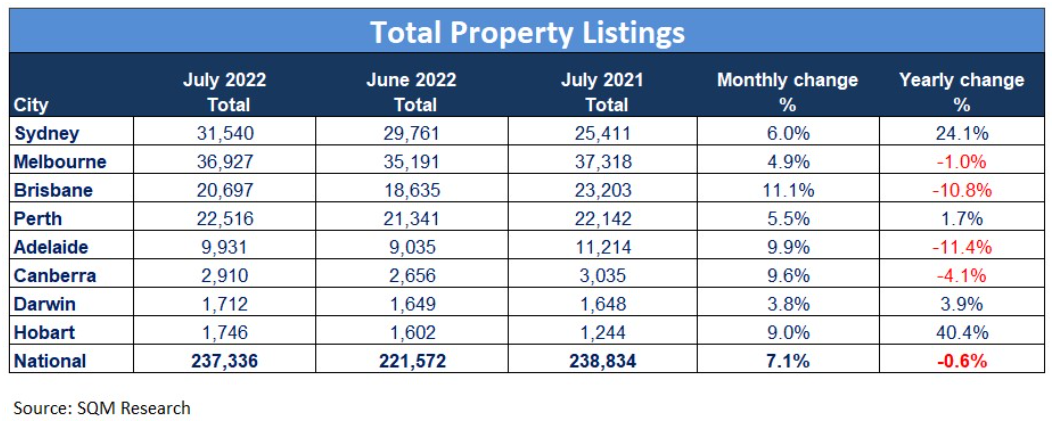 Total property listings