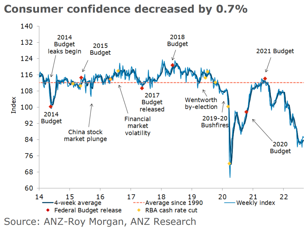 Consumer confidence