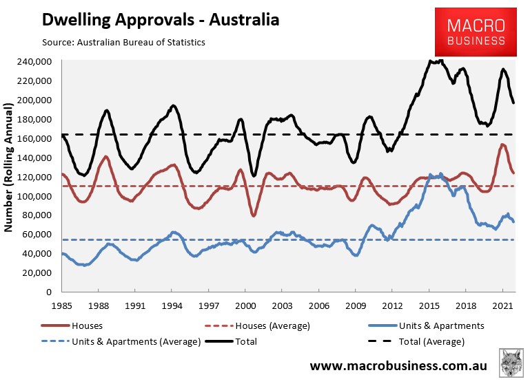 Annual dwelling approvals