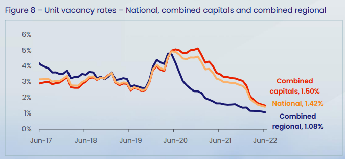 Unit rental vacancy rates
