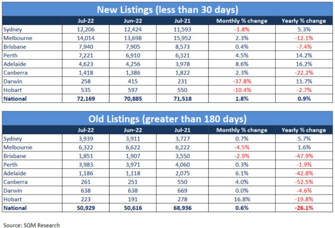 New vs old property listings