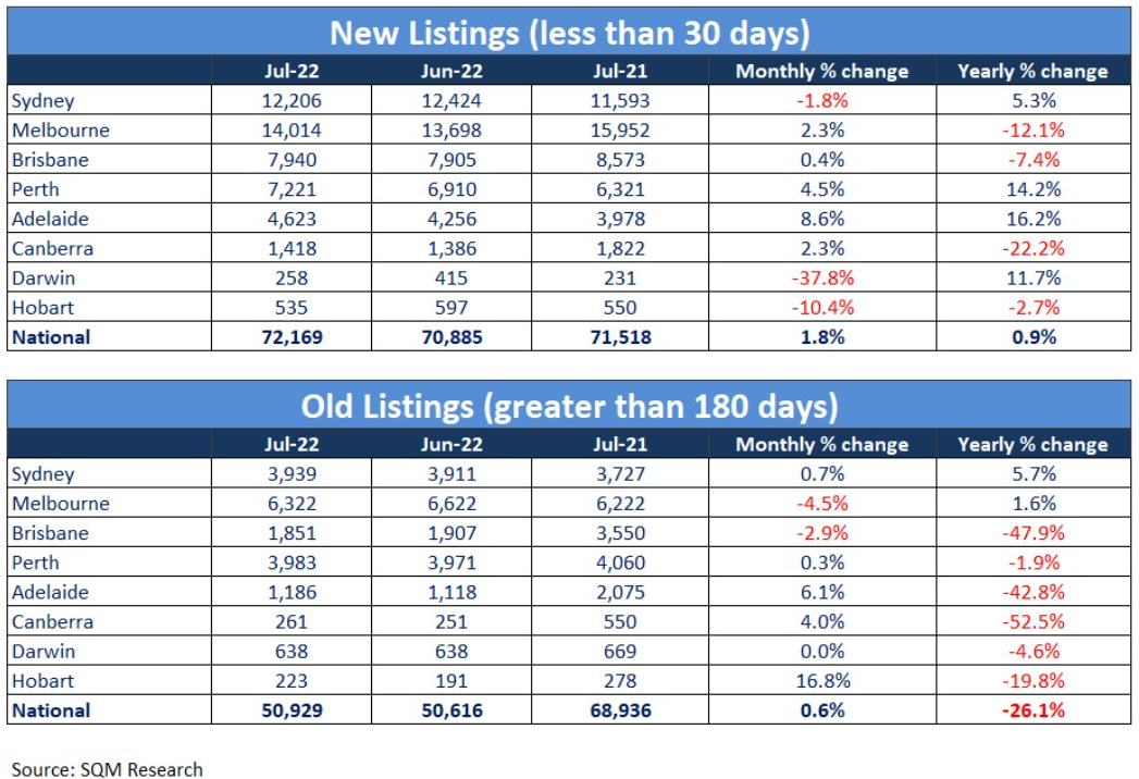 New vs old property listings