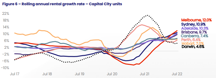 Unit rental growth