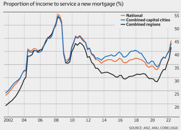 Mortgage serviceability