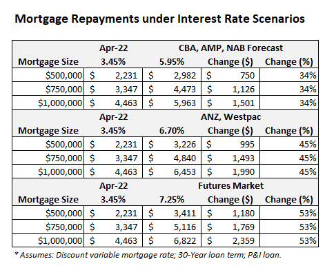 Mortgage repayments under rate scenarios