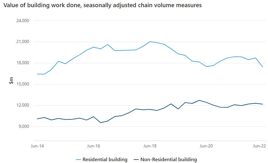 Residential construction activity