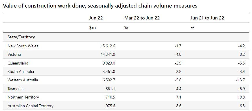 Construction activity by state