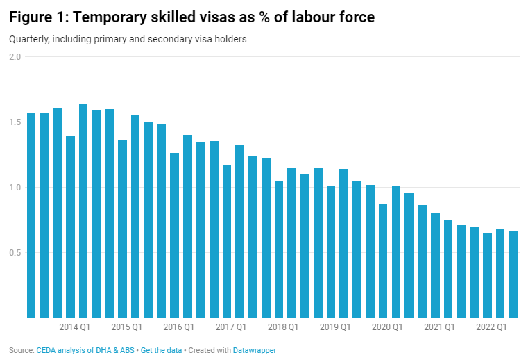 Temporary skilled workers