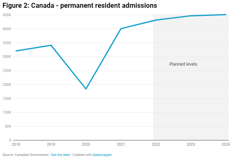 Canada immigration