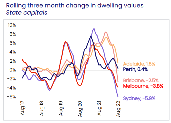 Quarterly price declines - major capitals