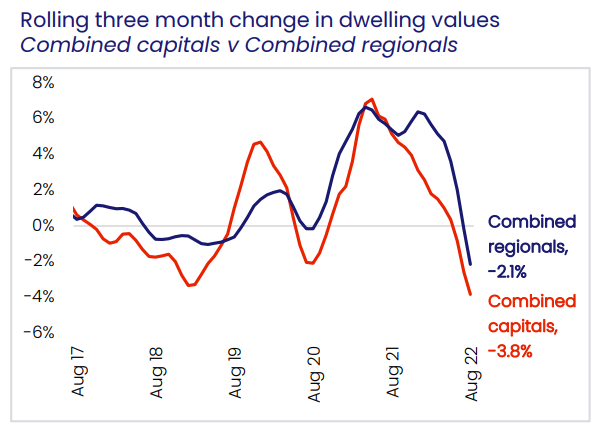 Capitals versus regions dwelling values