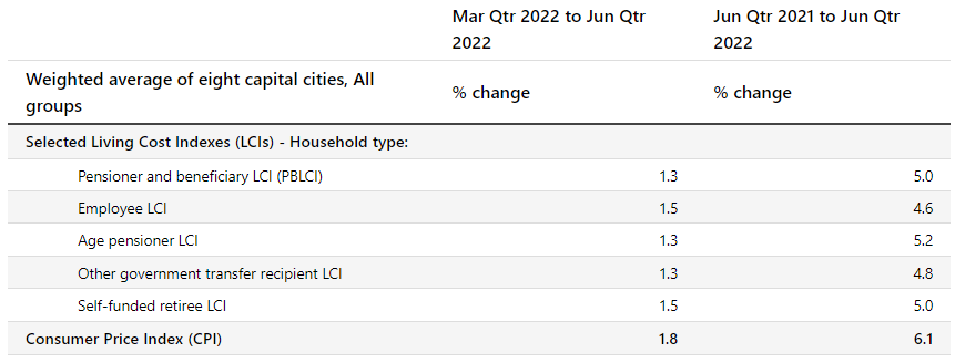 Australian cost of living index