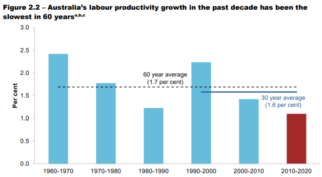 Australia's labour productivity