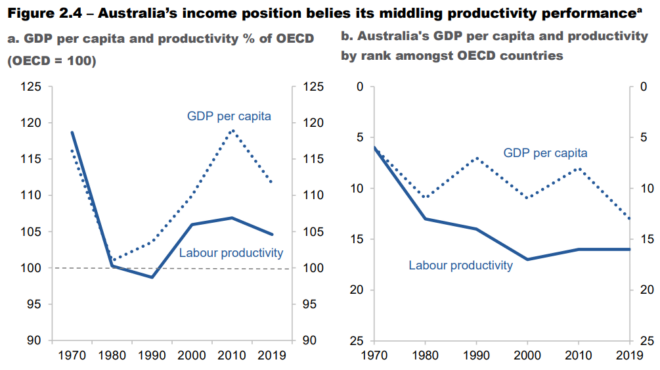 Australia's income performance