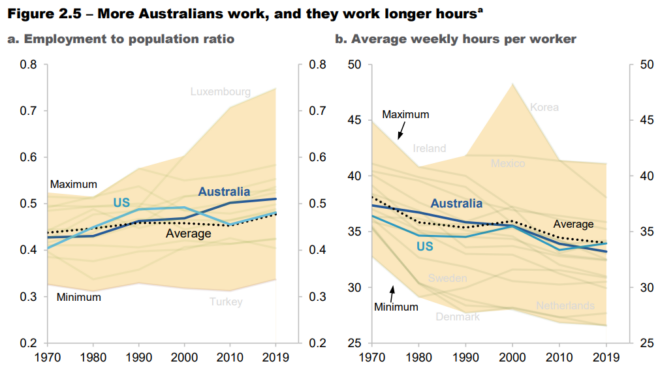 Australians work harder