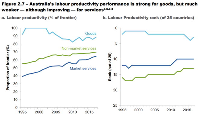 Services productivity