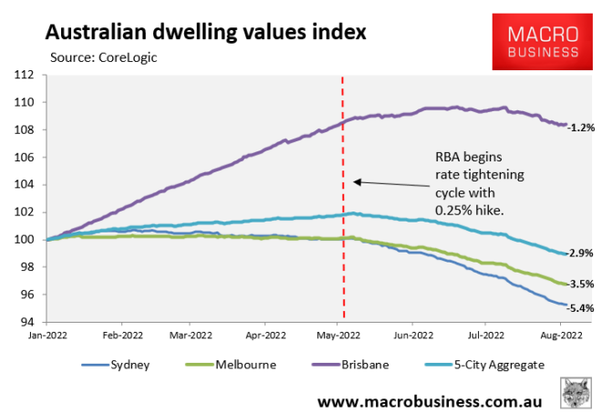 Australian dwelling values index