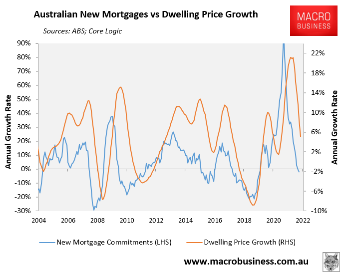 Mortgage demand versus price growth