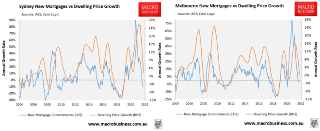 Sydney and Melbourne mortgage demand versus prices