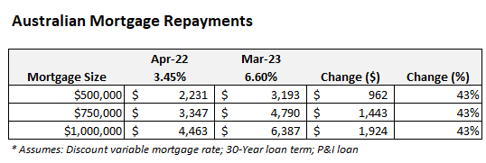 Australian mortgage repayments