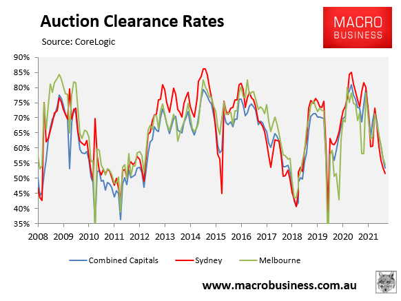 Australian auction clearance rates