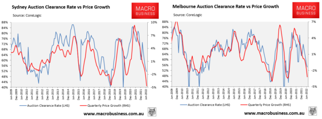 Sydney and Melbourne auction clearances