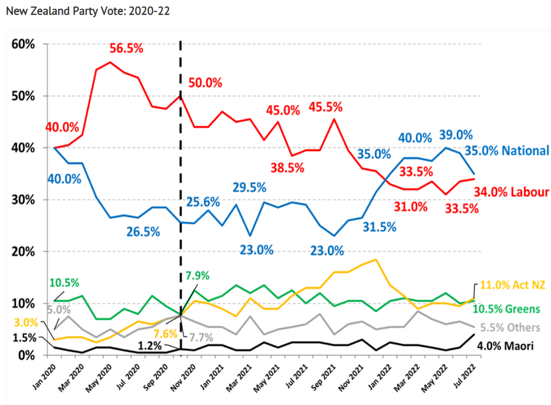 New Zealand voting intentions