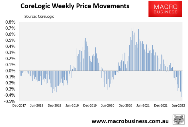 CoreLogic weekly price movements