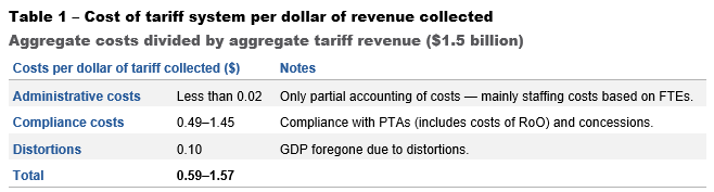Cost of tariffs per dollar of revenue collected