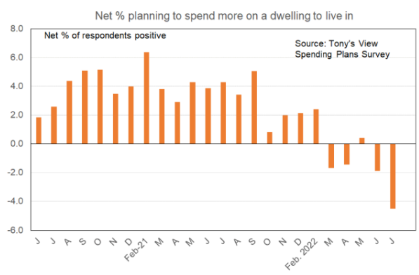 Net spending intentions