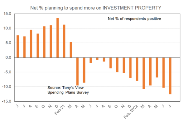 Intentions to buy an investment property