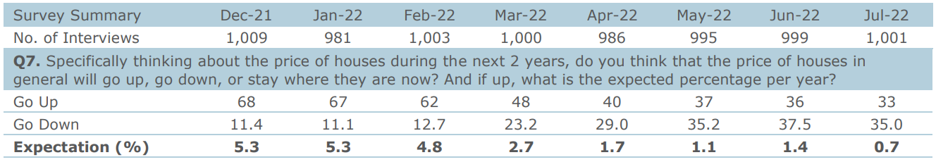 New Zealand house price expectations