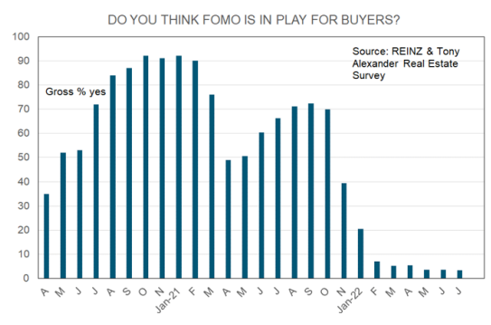 Buyer FOMO versus FOOP