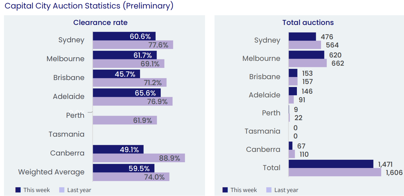 CoreLogic preliminary auction clearance rate