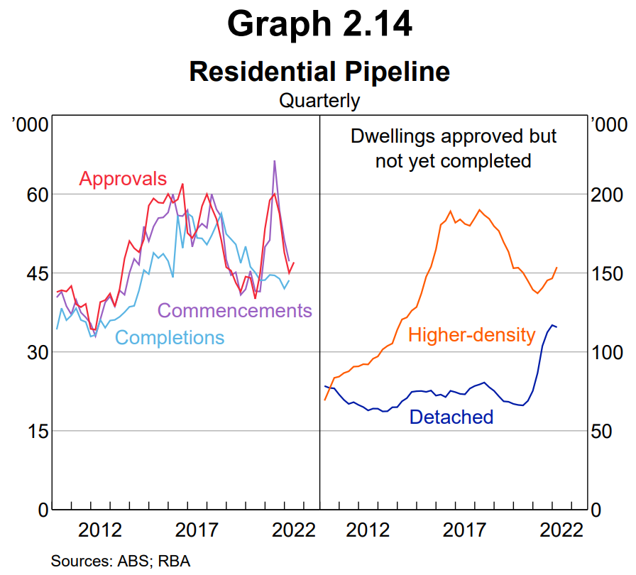 Dwelling construction pipeline